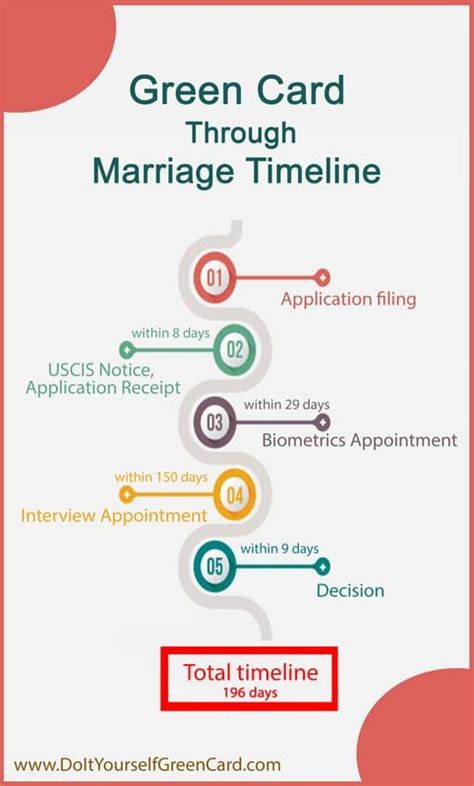 green card marriage timeline|marriage green card timeline 2020.